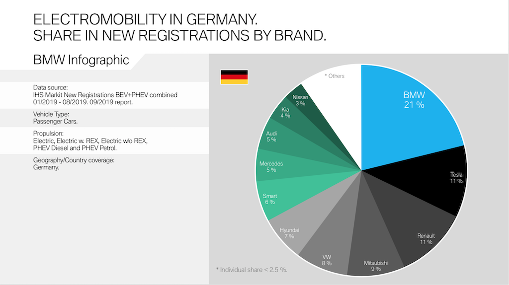 Infografika- BMW na podium w rejestracji nowych samochodów BEV i PHEW