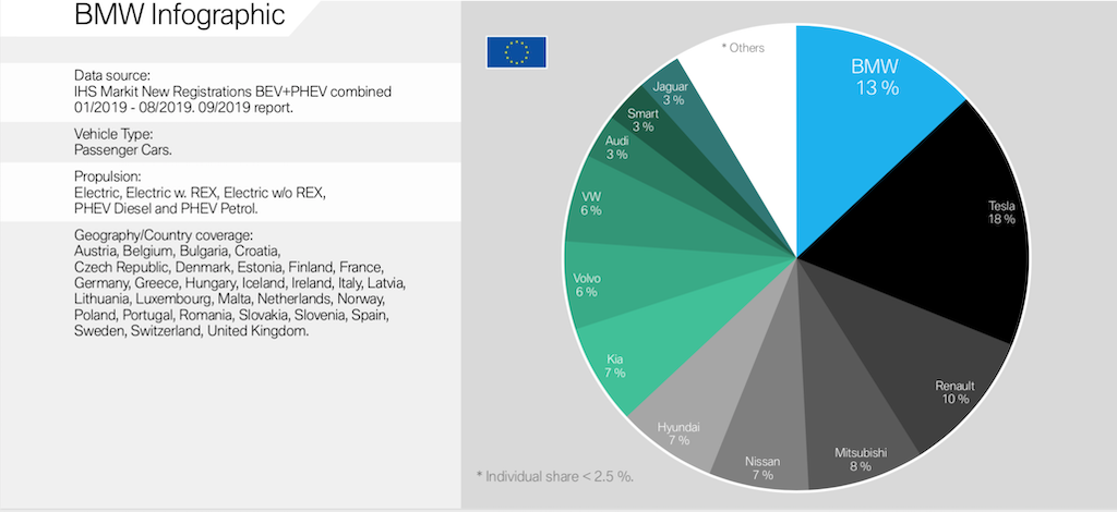 Infografika- BMW na podium w rejestracji nowych samochodów BEV i PHEW