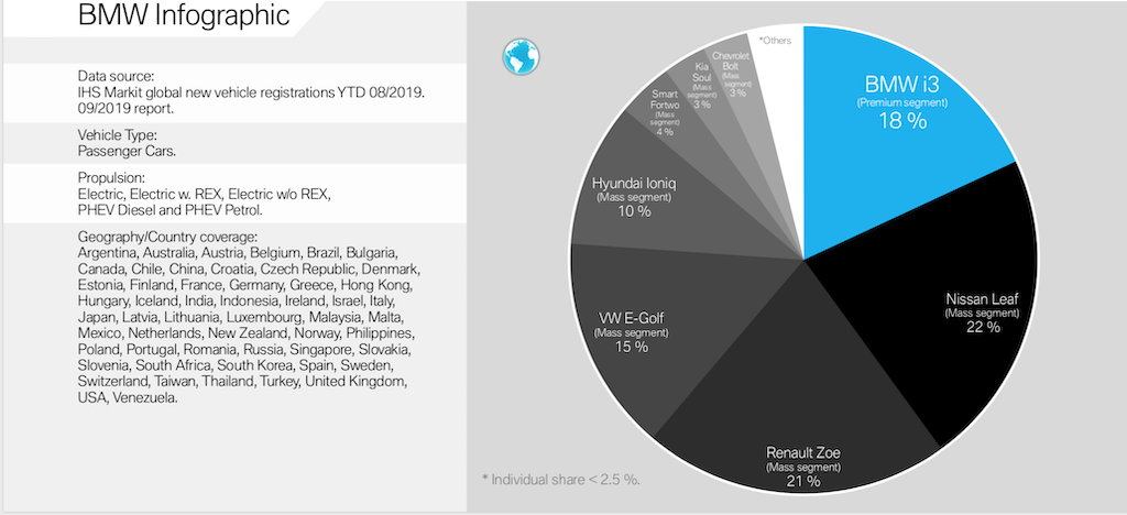 Infografika- BMW na podium w rejestracji nowych samochodów BEV i PHEW