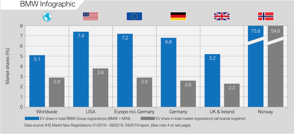 Infografika- BMW na podium w rejestracji nowych samochodów BEV i PHEW