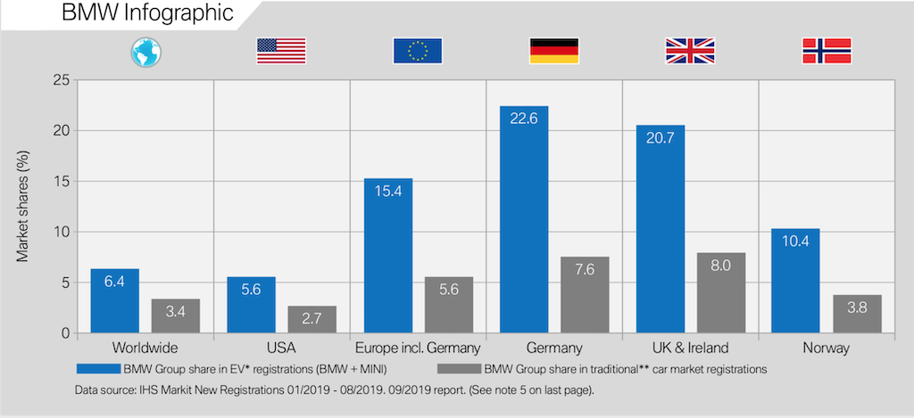 Infografika- BMW na podium w rejestracji nowych samochodów BEV i PHEW